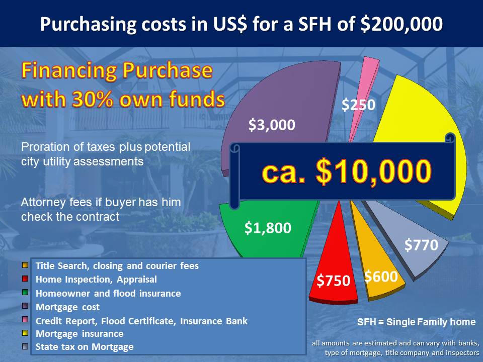 costs_Financing_SFH