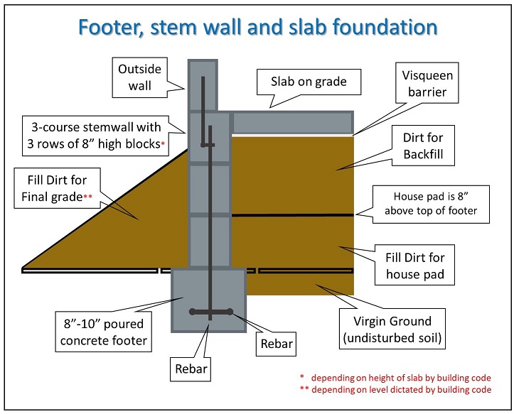 Picture of an illustration showing the footer, stem wall and slab foundation as well as the fill dirt needed