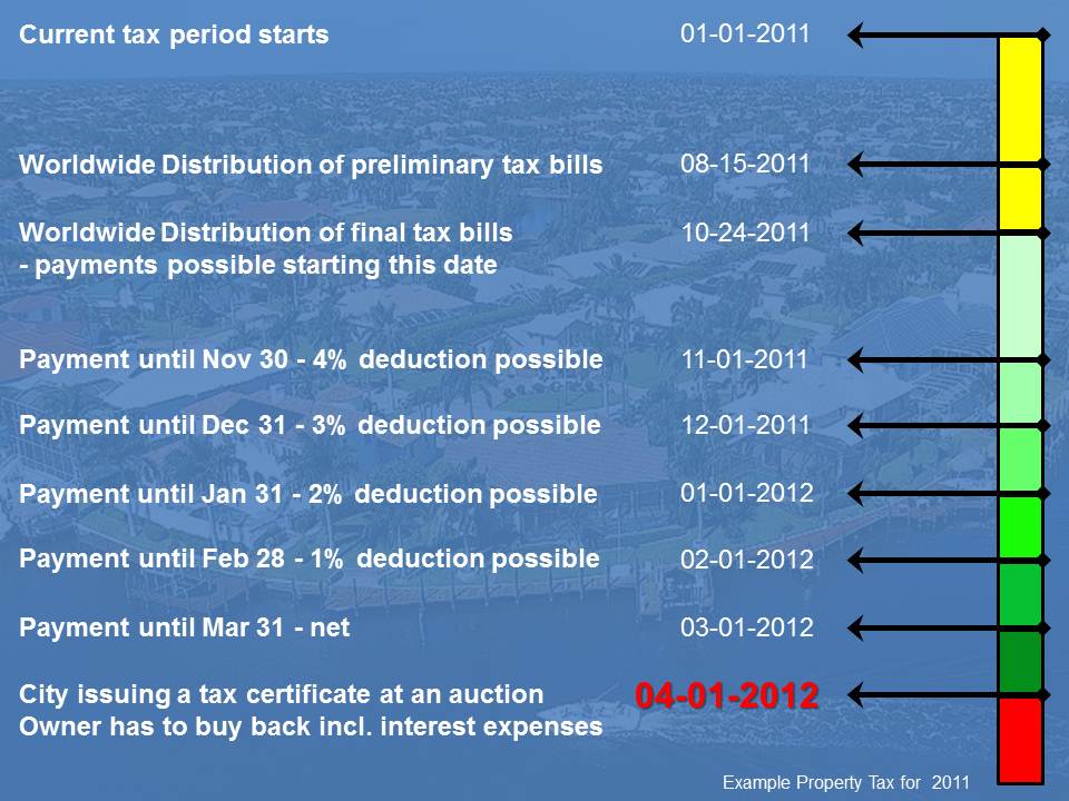 Picture showing a timeline on when property taxes can be paid in Lee County FL