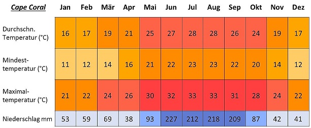 Bild der Cape Coral Klima Tabelle mit Durchschnitsstemperaturen
